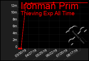 Total Graph of Ironman Prim