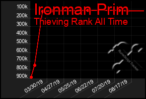 Total Graph of Ironman Prim