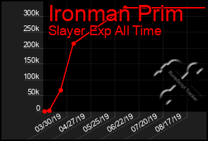 Total Graph of Ironman Prim