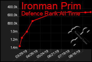 Total Graph of Ironman Prim