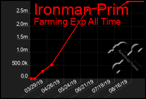 Total Graph of Ironman Prim