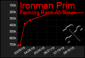 Total Graph of Ironman Prim