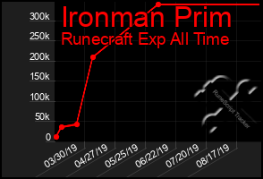 Total Graph of Ironman Prim