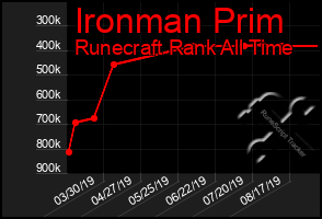 Total Graph of Ironman Prim