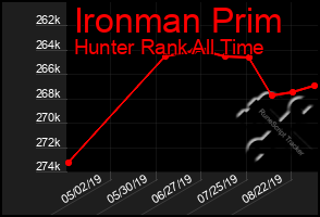 Total Graph of Ironman Prim