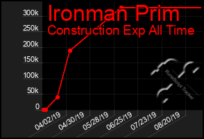 Total Graph of Ironman Prim