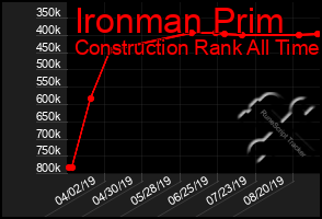 Total Graph of Ironman Prim