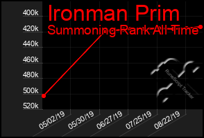 Total Graph of Ironman Prim