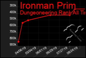 Total Graph of Ironman Prim