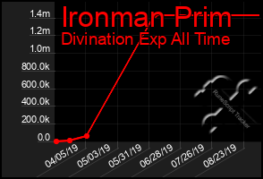 Total Graph of Ironman Prim