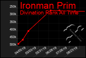 Total Graph of Ironman Prim