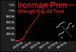 Total Graph of Ironman Prim