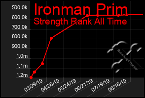 Total Graph of Ironman Prim