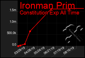 Total Graph of Ironman Prim