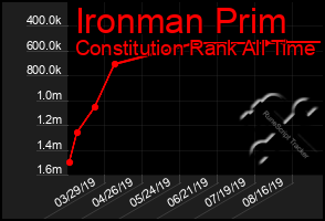 Total Graph of Ironman Prim