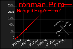 Total Graph of Ironman Prim