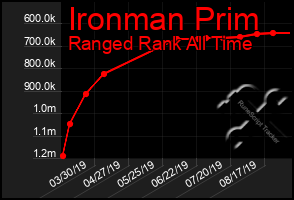 Total Graph of Ironman Prim