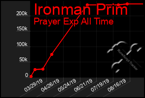 Total Graph of Ironman Prim