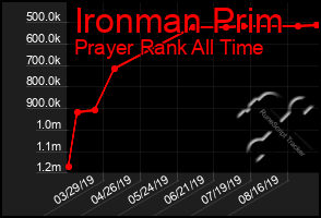 Total Graph of Ironman Prim