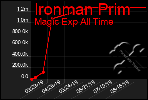 Total Graph of Ironman Prim