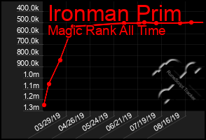 Total Graph of Ironman Prim