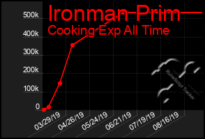 Total Graph of Ironman Prim