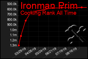 Total Graph of Ironman Prim