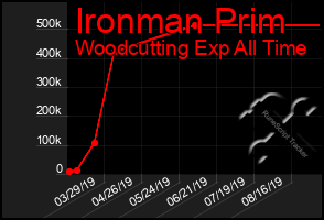 Total Graph of Ironman Prim