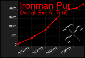 Total Graph of Ironman Pur