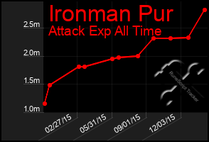 Total Graph of Ironman Pur