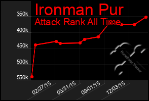 Total Graph of Ironman Pur