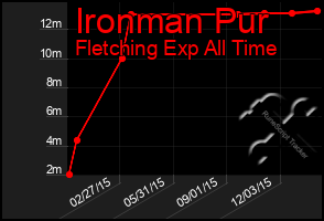 Total Graph of Ironman Pur