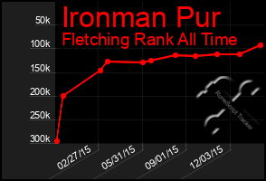 Total Graph of Ironman Pur