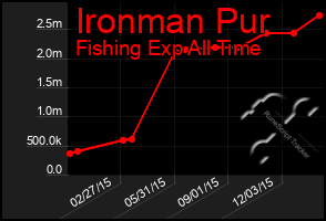 Total Graph of Ironman Pur