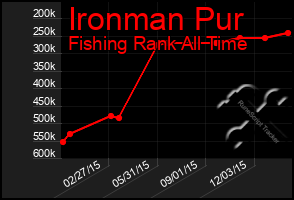 Total Graph of Ironman Pur