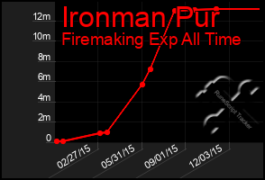 Total Graph of Ironman Pur