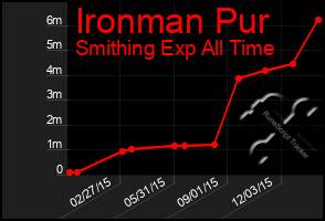 Total Graph of Ironman Pur