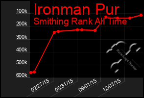 Total Graph of Ironman Pur