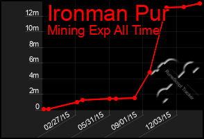 Total Graph of Ironman Pur