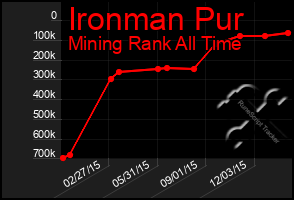 Total Graph of Ironman Pur