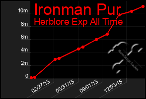 Total Graph of Ironman Pur