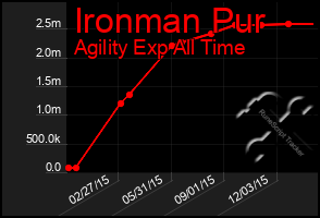 Total Graph of Ironman Pur