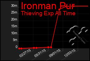 Total Graph of Ironman Pur