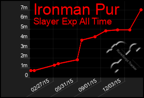 Total Graph of Ironman Pur