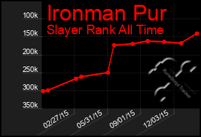 Total Graph of Ironman Pur