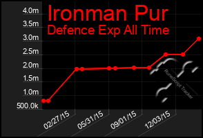 Total Graph of Ironman Pur