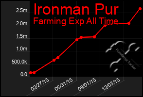 Total Graph of Ironman Pur