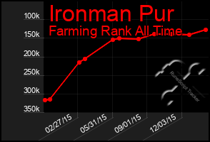 Total Graph of Ironman Pur