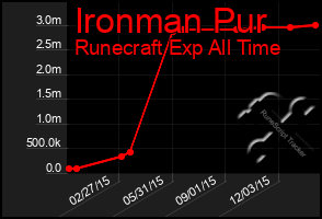 Total Graph of Ironman Pur