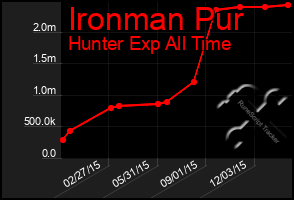 Total Graph of Ironman Pur